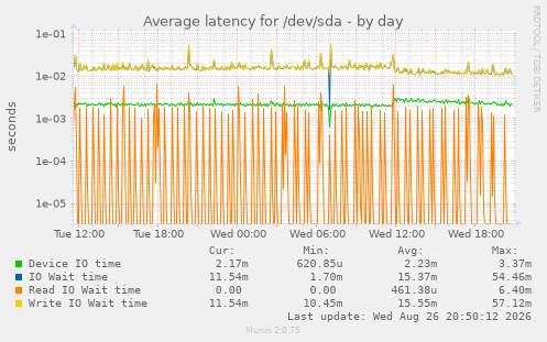 Average latency for /dev/sda