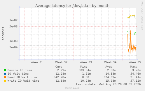 Average latency for /dev/sda