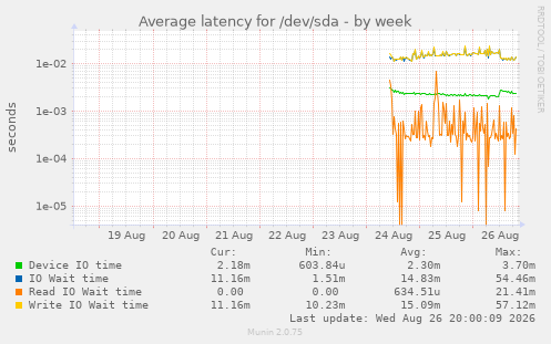 Average latency for /dev/sda