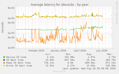 Average latency for /dev/sda