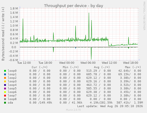 Throughput per device