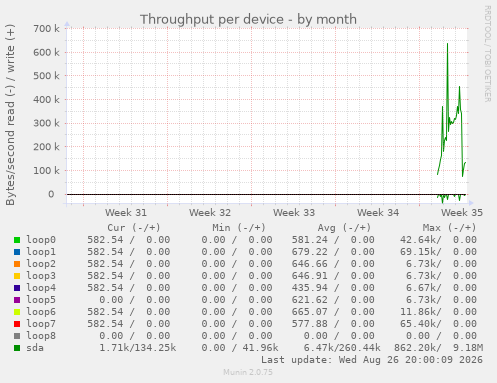 Throughput per device
