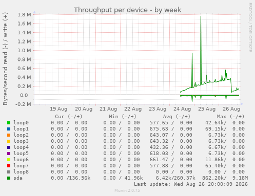 Throughput per device
