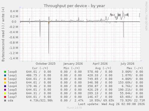 Throughput per device