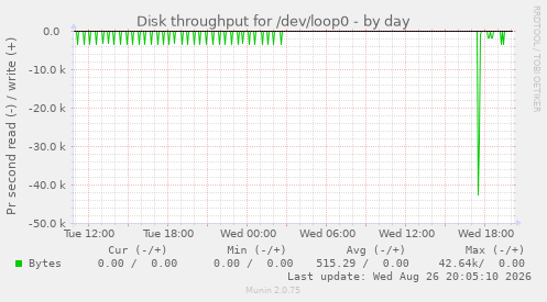 Disk throughput for /dev/loop0