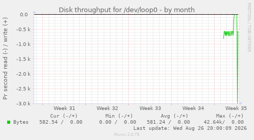 Disk throughput for /dev/loop0