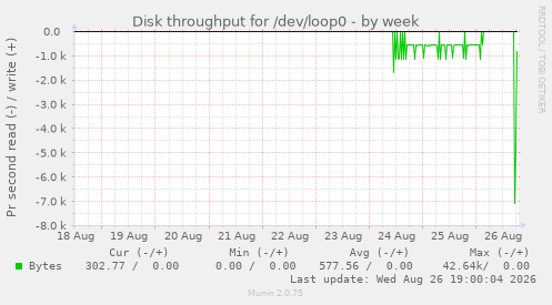 Disk throughput for /dev/loop0