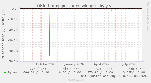 Disk throughput for /dev/loop0