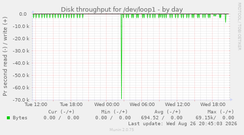 Disk throughput for /dev/loop1