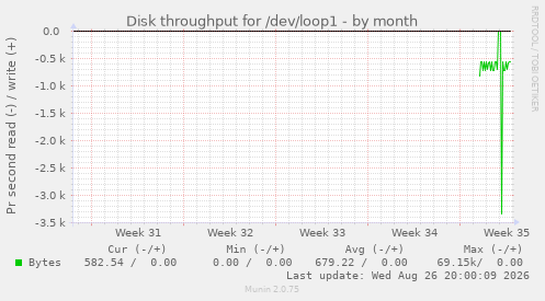 Disk throughput for /dev/loop1