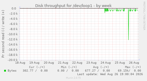 Disk throughput for /dev/loop1
