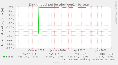 Disk throughput for /dev/loop1