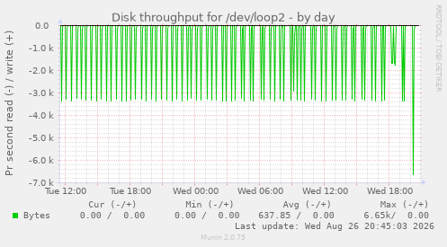 Disk throughput for /dev/loop2