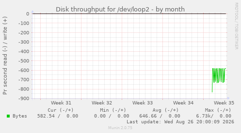 Disk throughput for /dev/loop2