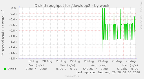 Disk throughput for /dev/loop2