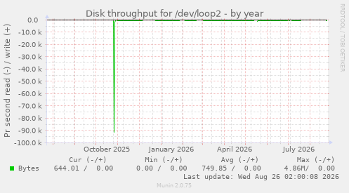 Disk throughput for /dev/loop2