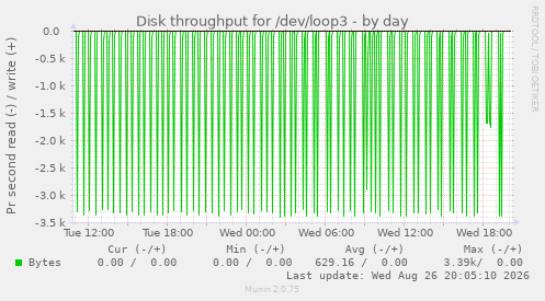 Disk throughput for /dev/loop3