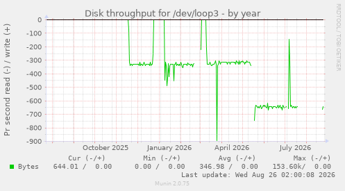 Disk throughput for /dev/loop3