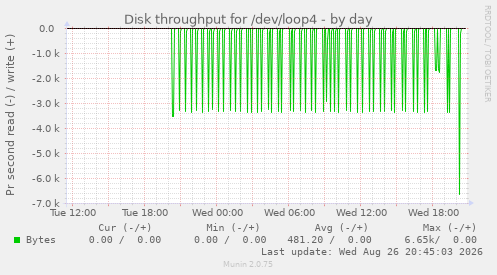 Disk throughput for /dev/loop4