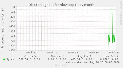 Disk throughput for /dev/loop4
