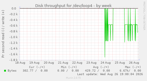 Disk throughput for /dev/loop4