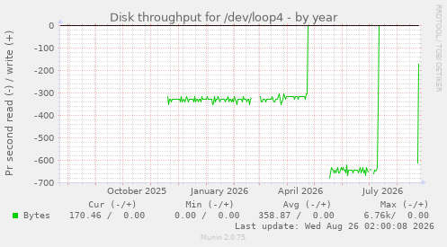 Disk throughput for /dev/loop4