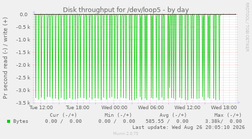 Disk throughput for /dev/loop5