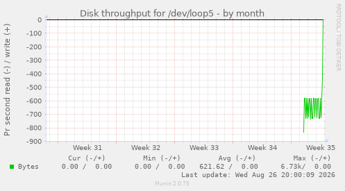 Disk throughput for /dev/loop5