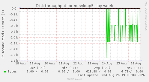 Disk throughput for /dev/loop5