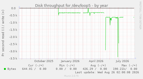 Disk throughput for /dev/loop5