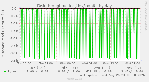 Disk throughput for /dev/loop6