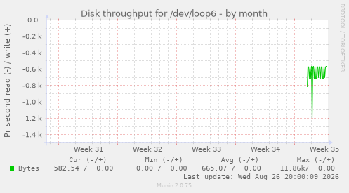 Disk throughput for /dev/loop6