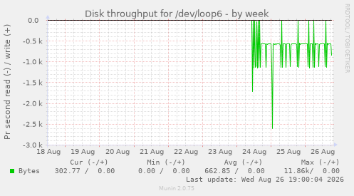 Disk throughput for /dev/loop6