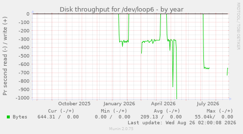Disk throughput for /dev/loop6
