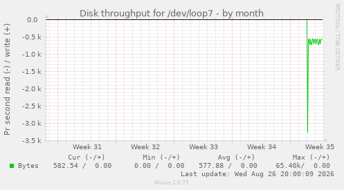 Disk throughput for /dev/loop7