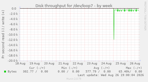 Disk throughput for /dev/loop7