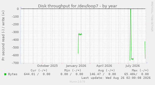Disk throughput for /dev/loop7
