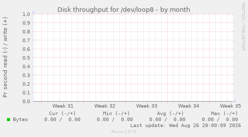 Disk throughput for /dev/loop8