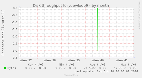 Disk throughput for /dev/loop9