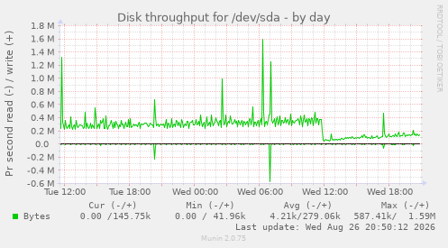 Disk throughput for /dev/sda