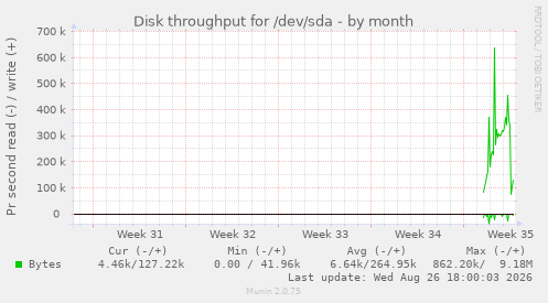 Disk throughput for /dev/sda