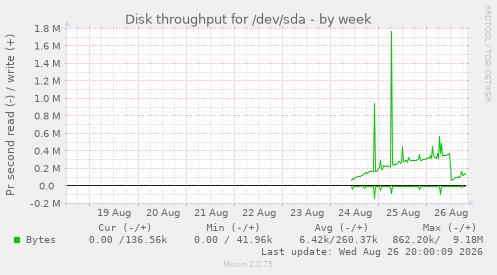 Disk throughput for /dev/sda