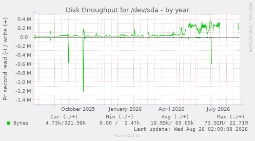 Disk throughput for /dev/sda