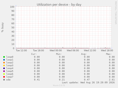 Utilization per device