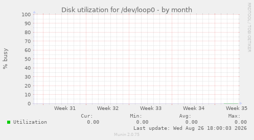 Disk utilization for /dev/loop0