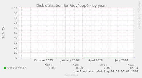 Disk utilization for /dev/loop0
