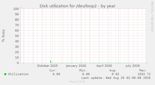 Disk utilization for /dev/loop2