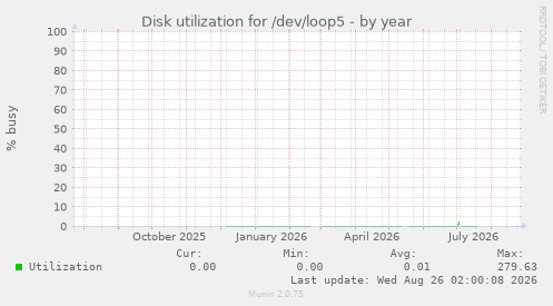 Disk utilization for /dev/loop5