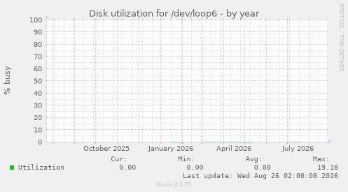 Disk utilization for /dev/loop6