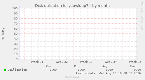 Disk utilization for /dev/loop7
